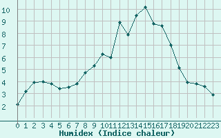 Courbe de l'humidex pour Muehlacker