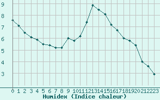 Courbe de l'humidex pour Edinburgh (UK)