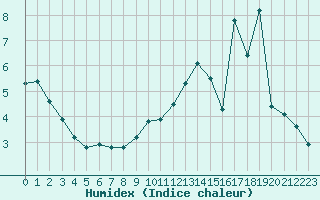 Courbe de l'humidex pour Xertigny-Moyenpal (88)