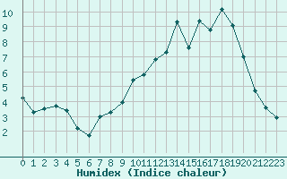 Courbe de l'humidex pour Saint-Andr-en-Terre-Plaine (89)