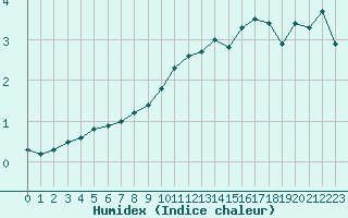 Courbe de l'humidex pour Laqueuille (63)