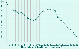 Courbe de l'humidex pour Abbeville (80)