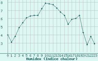 Courbe de l'humidex pour Envalira (And)