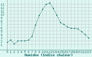 Courbe de l'humidex pour Karvia Alkkia