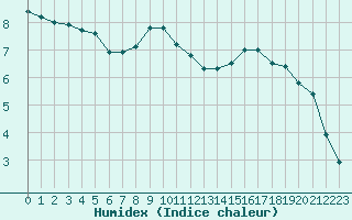 Courbe de l'humidex pour Hurbanovo