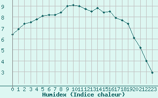 Courbe de l'humidex pour Dieppe (76)