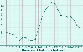 Courbe de l'humidex pour Formigures (66)