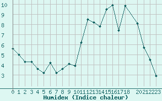 Courbe de l'humidex pour Lorient (56)