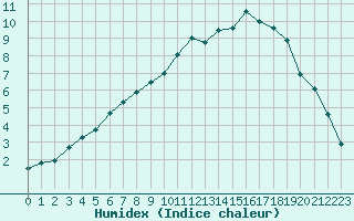 Courbe de l'humidex pour Kevo