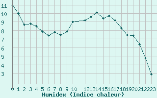 Courbe de l'humidex pour Brigueuil (16)