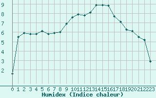 Courbe de l'humidex pour La Beaume (05)