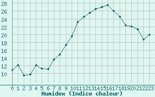 Courbe de l'humidex pour Pershore