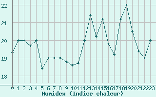 Courbe de l'humidex pour Ouessant (29)