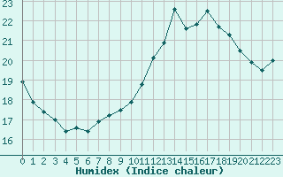 Courbe de l'humidex pour Dieppe (76)