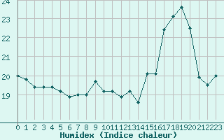 Courbe de l'humidex pour Besanon (25)