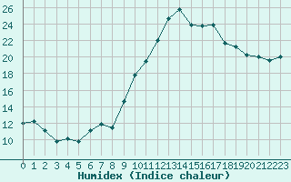 Courbe de l'humidex pour Dole-Tavaux (39)