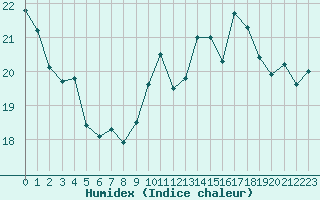 Courbe de l'humidex pour Pau (64)