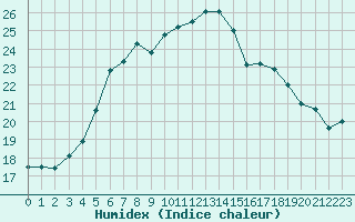 Courbe de l'humidex pour Lumparland Langnas