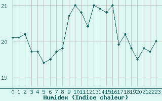 Courbe de l'humidex pour Santander (Esp)