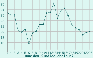 Courbe de l'humidex pour Cap Bar (66)