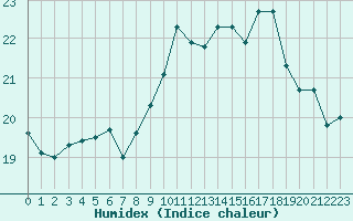 Courbe de l'humidex pour Biarritz (64)