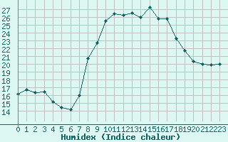 Courbe de l'humidex pour Huelva