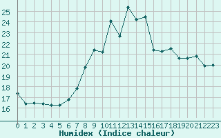 Courbe de l'humidex pour Nyon-Changins (Sw)