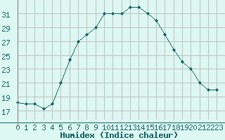 Courbe de l'humidex pour Turaif