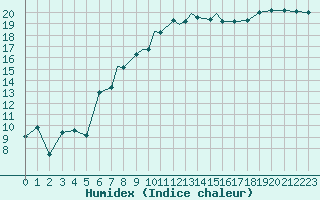 Courbe de l'humidex pour Boscombe Down