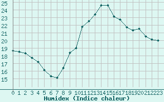 Courbe de l'humidex pour Voiron (38)