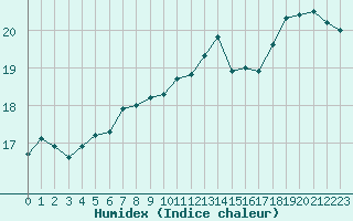 Courbe de l'humidex pour Cap Gris-Nez (62)