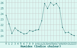 Courbe de l'humidex pour Grenoble/St-Etienne-St-Geoirs (38)