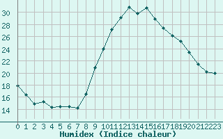 Courbe de l'humidex pour Mont-de-Marsan (40)