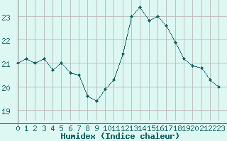 Courbe de l'humidex pour Cap de la Hve (76)