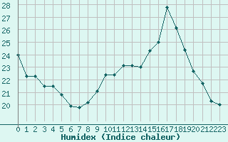 Courbe de l'humidex pour Kleine-Brogel (Be)