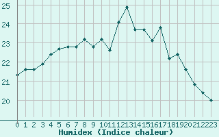 Courbe de l'humidex pour Lanvoc (29)