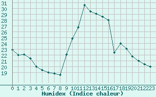 Courbe de l'humidex pour Eygliers (05)