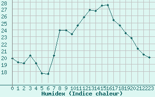 Courbe de l'humidex pour Hohrod (68)