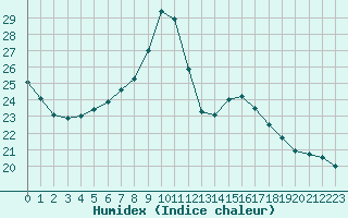 Courbe de l'humidex pour Berne Liebefeld (Sw)