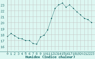 Courbe de l'humidex pour Jabbeke (Be)