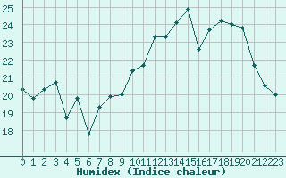 Courbe de l'humidex pour Ile Rousse (2B)