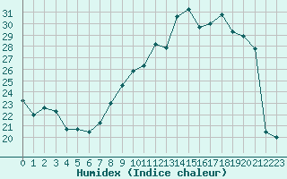 Courbe de l'humidex pour Mcon (71)