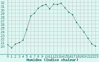 Courbe de l'humidex pour Lammi Evo