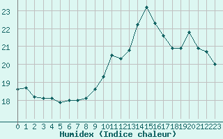 Courbe de l'humidex pour Toulouse-Francazal (31)