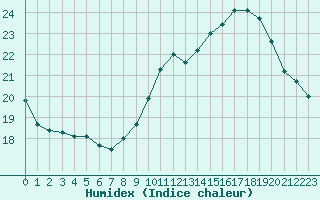 Courbe de l'humidex pour Verneuil (78)