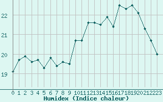 Courbe de l'humidex pour Pointe de Chassiron (17)