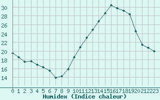 Courbe de l'humidex pour Montlimar (26)