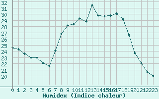 Courbe de l'humidex pour Diepenbeek (Be)