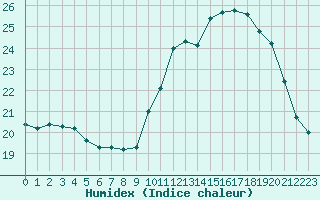 Courbe de l'humidex pour Mouthoumet (11)