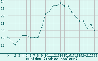 Courbe de l'humidex pour Narbonne-Ouest (11)